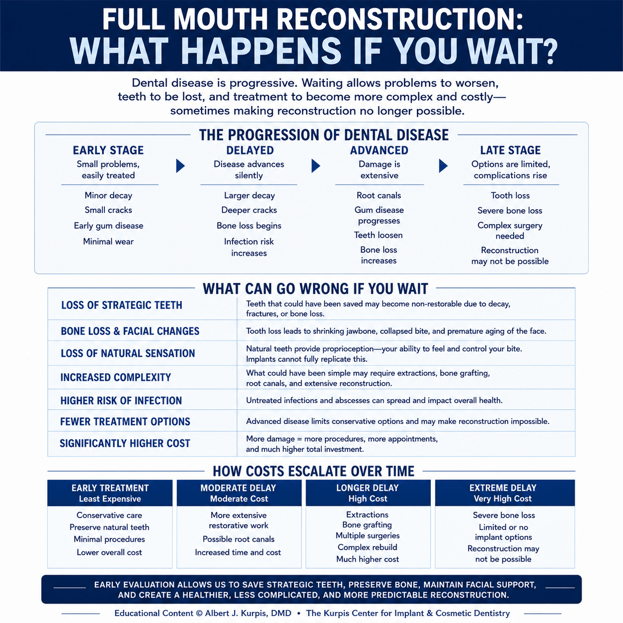 Educational infographic explaining what happens when full mouth reconstruction is delayed, including progressive tooth loss, bone loss, increased treatment complexity, higher costs, loss of strategic teeth, and reduced treatment options.