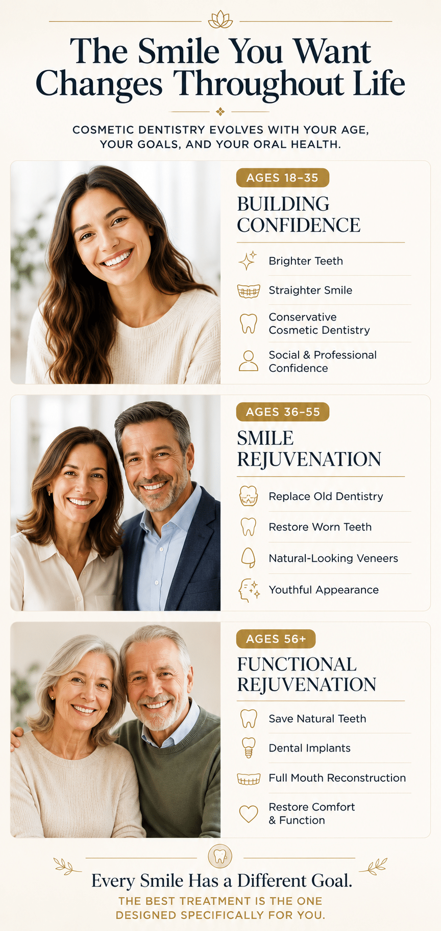 Educational infographic illustrating how cosmetic dentistry goals change throughout life, from smile enhancement in young adults to smile rejuvenation during middle age and full mouth reconstruction, dental implants, and preservation of natural teeth for older adults.